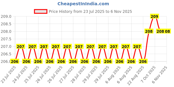 moglix.com YG-1 DL509 3.5x73x112mm HSS Long Straight Shank Twist Drill, DL509035 yg-1 Price History Graph from 23 Jul 2025 to 6 Nov 2025