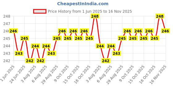 moglix.com YG-1 DL509 3.6x73x112mm HSS Long Straight Shank Twist Drill, DL509036 yg-1 Price History Graph from 1 Jun 2025 to 16 Nov 2025