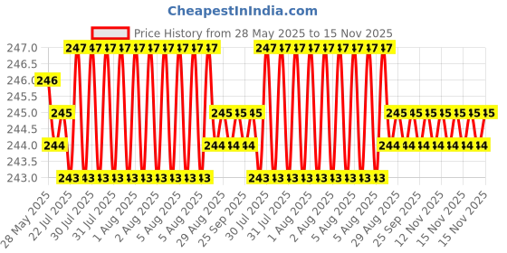 moglix.com YG-1 DL509 3.9x78x119mm HSS Long Straight Shank Twist Drill, DL509039 yg-1 Price History Graph from 28 May 2025 to 15 Nov 2025