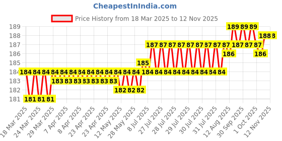 moglix.com YG-1 DL509 3x66x100mm HSS Long Straight Shank Twist Drill, DL509030 yg-1 Price History Graph from 18 Mar 2025 to 12 Nov 2025