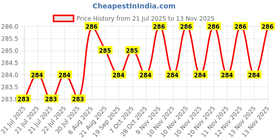 moglix.com YG-1 DL509 4.1x78x119mm HSS Long Straight Shank Twist Drill, DL509041 yg-1 Price History Graph from 21 Jul 2025 to 13 Nov 2025