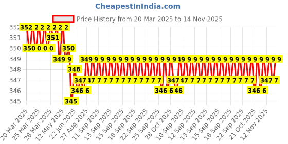 moglix.com YG-1 DL509 5.2x87x132mm HSS Long Straight Shank Twist Drill, DL509052 yg-1 Price History Graph from 20 Mar 2025 to 14 Nov 2025
