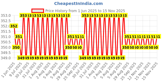 moglix.com YG-1 DL509 5.4x91x139mm HSS Long Straight Shank Twist Drill, DL509054 yg-1 Price History Graph from 1 Jun 2025 to 15 Nov 2025