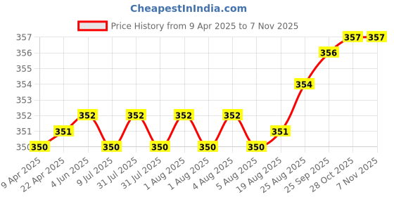 moglix.com YG-1 DL509 5.5x91x139mm HSS Long Straight Shank Twist Drill, DL509055 yg-1 Price History Graph from 9 Apr 2025 to 5 Nov 2025