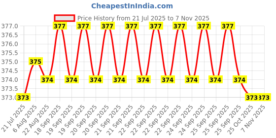 moglix.com YG-1 DL509 5.8x91x139mm HSS Long Straight Shank Twist Drill, DL509058 yg-1 Price History Graph from 21 Jul 2025 to 7 Nov 2025