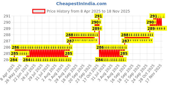 moglix.com YG-1 DL509 5x87x132mm HSS Long Straight Shank Twist Drill, DL509050 yg-1 Price History Graph from 8 Apr 2025 to 18 Nov 2025
