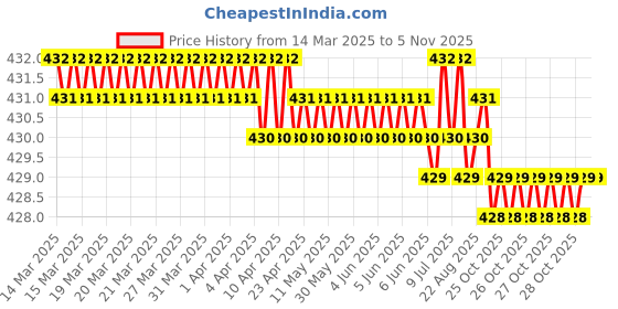 moglix.com YG-1 DL509 6.3x97x148mm HSS Long Straight Shank Twist Drill, DL509063 yg-1 Price History Graph from 14 Mar 2025 to 5 Nov 2025