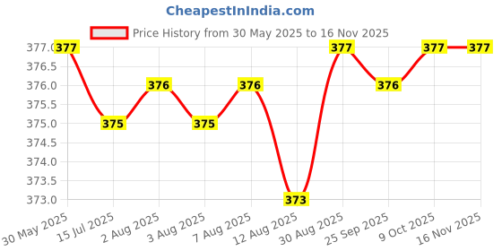 moglix.com YG-1 DL509 6x91x139mm HSS Long Straight Shank Twist Drill, DL509060 yg-1 Price History Graph from 30 May 2025 to 15 Nov 2025