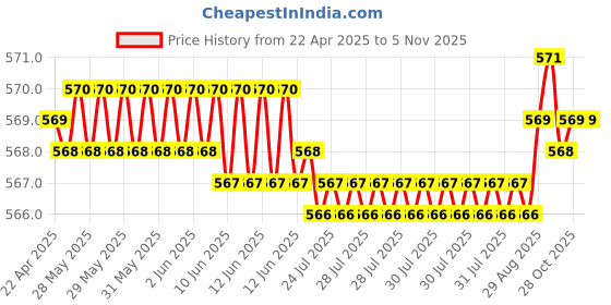 moglix.com YG-1 DL509 7.3x102x156mm HSS Long Straight Shank Twist Drill, DL509073 yg-1 Price History Graph from 22 Apr 2025 to 5 Nov 2025