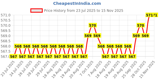 moglix.com YG-1 DL509 7.4x102x156mm HSS Long Straight Shank Twist Drill, DL509074 yg-1 Price History Graph from 23 Jul 2025 to 15 Nov 2025