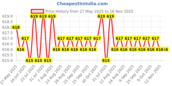moglix.com YG-1 DL509 7.8x109x165mm HSS Long Straight Shank Twist Drill, DL509078 yg-1 Price History Graph from 27 May 2025 to 15 Nov 2025