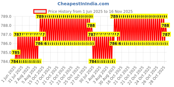 moglix.com YG-1 DL509 8.9x115x175mm HSS Long Straight Shank Twist Drill, DL509089 yg-1 Price History Graph from 1 Jun 2025 to 16 Nov 2025