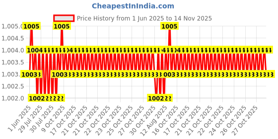 moglix.com YG-1 DL509 9.2x115x175mm HSS Long Straight Shank Twist Drill, DL509092 yg-1 Price History Graph from 1 Jun 2025 to 14 Nov 2025