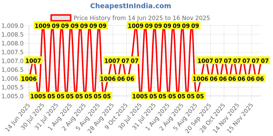 moglix.com YG-1 DL509 9.3x115x175mm HSS Long Straight Shank Twist Drill, DL509093 yg-1 Price History Graph from 14 Jun 2025 to 15 Nov 2025