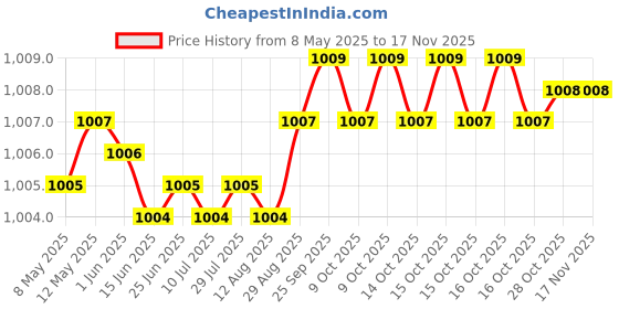 moglix.com YG-1 DL509 9.7x121x184mm HSS Long Straight Shank Twist Drill, DL509097 yg-1 Price History Graph from 8 May 2025 to 16 Nov 2025