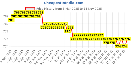 moglix.com YG-1 DL510 10.2x43x89mm HSS-E Straight Shank Twist Drill, DL510102 yg-1 Price History Graph from 5 Mar 2025 to 13 Nov 2025