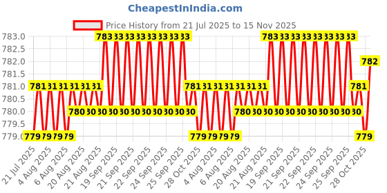 moglix.com YG-1 DL510 10.5x43x89mm HSS-E Straight Shank Twist Drill, DL510105 yg-1 Price History Graph from 21 Jul 2025 to 15 Nov 2025