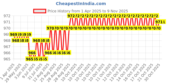 moglix.com YG-1 DL510 11.5x47x95mm HSS-E Straight Shank Twist Drill, DL510115 yg-1 Price History Graph from 1 Apr 2025 to 9 Nov 2025