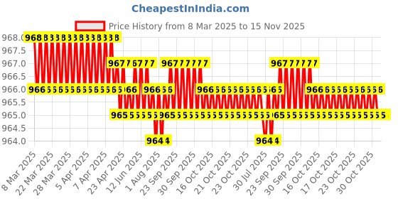 moglix.com YG-1 DL510 12x51x102mm HSS-E Straight Shank Twist Drill, DL510120 yg-1 Price History Graph from 8 Mar 2025 to 15 Nov 2025