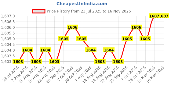 moglix.com YG-1 DL510 15x56x111mm HSS-E Straight Shank Twist Drill, DL510150 yg-1 Price History Graph from 23 Jul 2025 to 15 Nov 2025