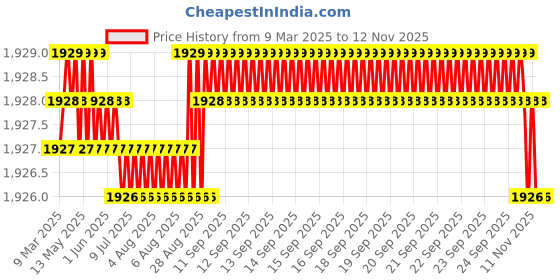 moglix.com YG-1 DL510 16x58x115mm HSS-E Straight Shank Twist Drill, DL510160 yg-1 Price History Graph from 9 Mar 2025 to 10 Nov 2025
