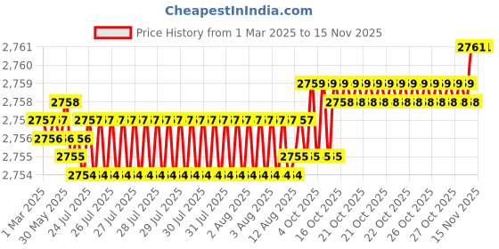 moglix.com YG-1 DL510 17.5x62x123mm HSS-E Straight Shank Twist Drill, DL510175 yg-1 Price History Graph from 1 Mar 2025 to 14 Nov 2025