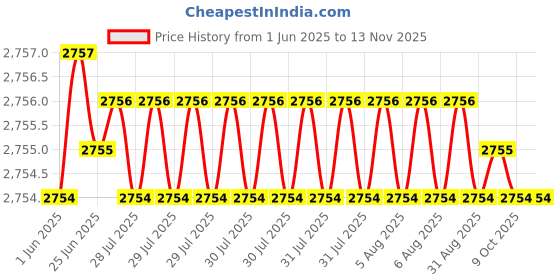 moglix.com YG-1 DL510 18x62x123mm HSS-E Straight Shank Twist Drill, DL510180 yg-1 Price History Graph from 1 Jun 2025 to 12 Nov 2025
