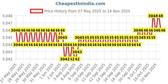 moglix.com YG-1 DL510 19x64x127mm HSS-E Straight Shank Twist Drill, DL510190 yg-1 Price History Graph from 27 May 2025 to 14 Nov 2025