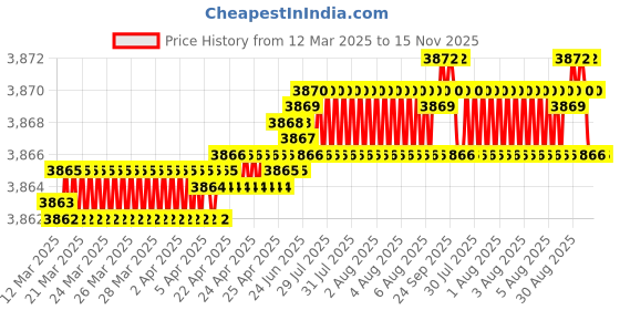 moglix.com YG-1 DL510 20x66x131mm HSS-E Straight Shank Twist Drill, DL510200 yg-1 Price History Graph from 12 Mar 2025 to 15 Nov 2025