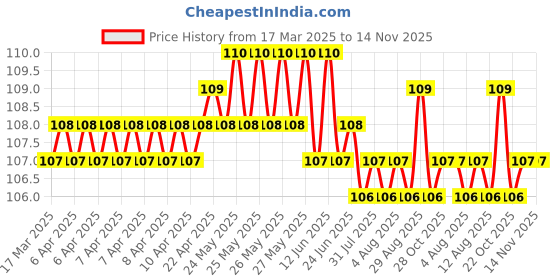 moglix.com YG-1 DL510 2.1x12x38mm HSS-E Straight Shank Twist Drill, DL510021 yg-1 Price History Graph from 17 Mar 2025 to 13 Nov 2025