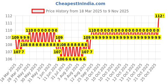 moglix.com YG-1 DL510 2.2x13x40mm HSS-E Straight Shank Twist Drill, DL510022 yg-1 Price History Graph from 18 Mar 2025 to 9 Nov 2025