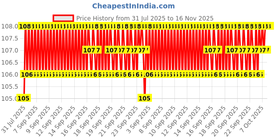 moglix.com YG-1 DL510 2.4x14x43mm HSS-E Straight Shank Twist Drill, DL510024 yg-1 Price History Graph from 31 Jul 2025 to 15 Nov 2025