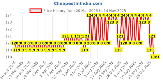 moglix.com YG-1 DL510 2.6x14x43mm HSS-E Straight Shank Twist Drill, DL510026 yg-1 Price History Graph from 20 Mar 2025 to 14 Nov 2025