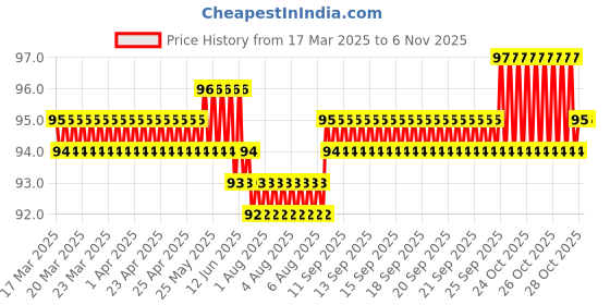 moglix.com YG-1 DL510 2x12x38mm HSS-E Straight Shank Twist Drill, DL510020 yg-1 Price History Graph from 17 Mar 2025 to 6 Nov 2025