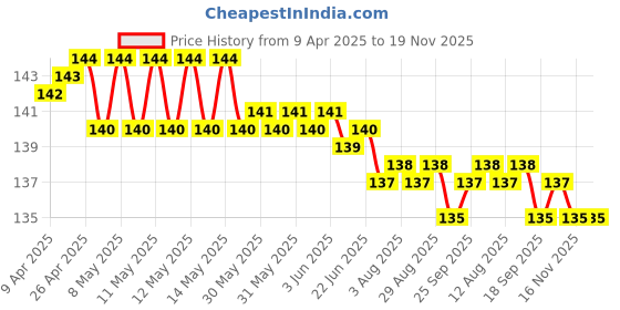 moglix.com YG-1 DL510 3.4x20x52mm HSS-E Straight Shank Twist Drill, DL510034 yg-1 Price History Graph from 9 Apr 2025 to 19 Nov 2025