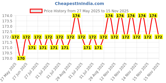 moglix.com YG-1 DL510 3.6x20x52mm HSS-E Straight Shank Twist Drill, DL510036 yg-1 Price History Graph from 27 May 2025 to 15 Nov 2025
