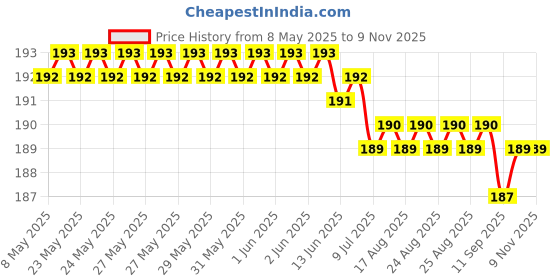 moglix.com YG-1 DL510 4.6x24x58mm HSS-E Straight Shank Twist Drill, DL510046 yg-1 Price History Graph from 8 May 2025 to 7 Nov 2025