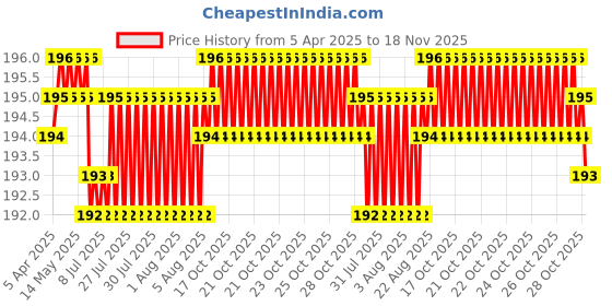 moglix.com YG-1 DL510 4.9x26x62mm HSS-E Straight Shank Twist Drill, DL510049 yg-1 Price History Graph from 5 Apr 2025 to 18 Nov 2025