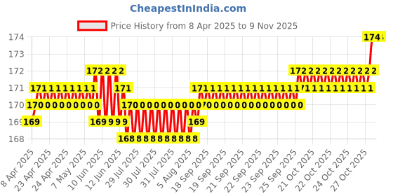 moglix.com YG-1 DL510 4x22x55mm HSS-E Straight Shank Twist Drill, DL510040 yg-1 Price History Graph from 8 Apr 2025 to 8 Nov 2025