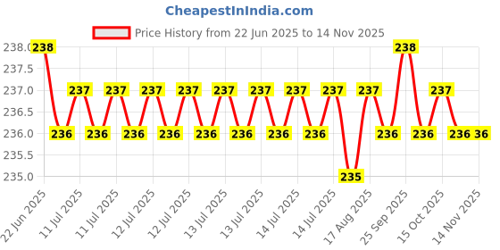 moglix.com YG-1 DL510 5.3x26x66mm HSS-E Straight Shank Twist Drill, DL510053 yg-1 Price History Graph from 22 Jun 2025 to 13 Nov 2025