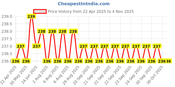 moglix.com YG-1 DL510 5.5x28x66mm HSS-E Straight Shank Twist Drill, DL510055 yg-1 Price History Graph from 22 Apr 2025 to 4 Nov 2025