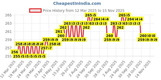 moglix.com YG-1 DL510 5.7x28x66mm HSS-E Straight Shank Twist Drill, DL510057 yg-1 Price History Graph from 12 Mar 2025 to 14 Nov 2025