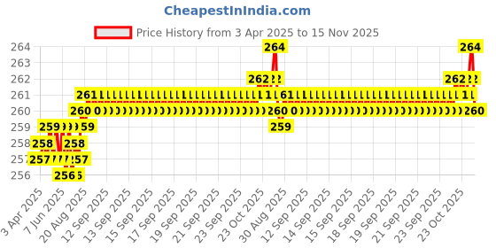 moglix.com YG-1 DL510 5.8x28x66mm HSS-E Straight Shank Twist Drill, DL510058 yg-1 Price History Graph from 3 Apr 2025 to 15 Nov 2025
