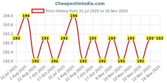 moglix.com YG-1 DL510 5x26x62mm HSS-E Straight Shank Twist Drill, DL510050 yg-1 Price History Graph from 31 Jul 2025 to 15 Nov 2025