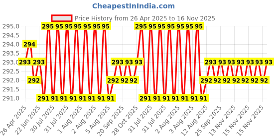 moglix.com YG-1 DL510 6.2x31x70mm HSS-E Straight Shank Twist Drill, DL510062 yg-1 Price History Graph from 26 Apr 2025 to 15 Nov 2025