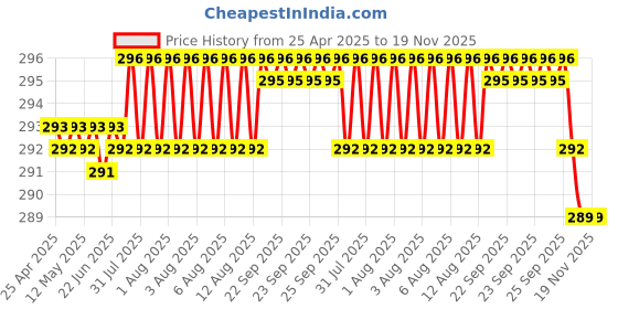 moglix.com YG-1 DL510 6.4x31x70mm HSS-E Straight Shank Twist Drill, DL510064 yg-1 Price History Graph from 25 Apr 2025 to 18 Nov 2025