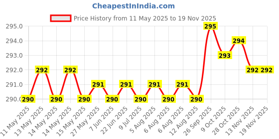 moglix.com YG-1 DL510 6.5x31x70mm HSS-E Straight Shank Twist Drill, DL510065 yg-1 Price History Graph from 11 May 2025 to 18 Nov 2025