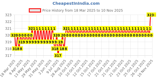 moglix.com YG-1 DL510 6.6x31x70mm HSS-E Straight Shank Twist Drill, DL510066 yg-1 Price History Graph from 18 Mar 2025 to 8 Nov 2025