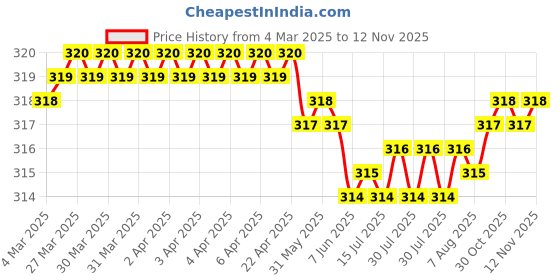 moglix.com YG-1 DL510 6.9x34x74mm HSS-E Straight Shank Twist Drill, DL510069 yg-1 Price History Graph from 4 Mar 2025 to 12 Nov 2025