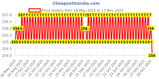 moglix.com YG-1 DL510 6x28x66mm HSS-E Straight Shank Twist Drill, DL510060 yg-1 Price History Graph from 18 May 2025 to 13 Nov 2025